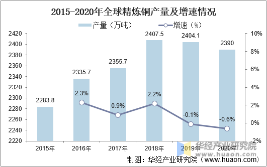 2015-2020年全球精炼铜产量及增速情况