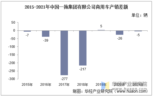 2015-2021年中国一拖集团有限公司商用车产销差额