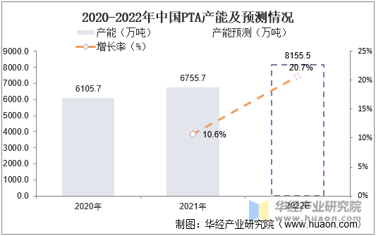 2020-2022年中国PTA产能及预测情况