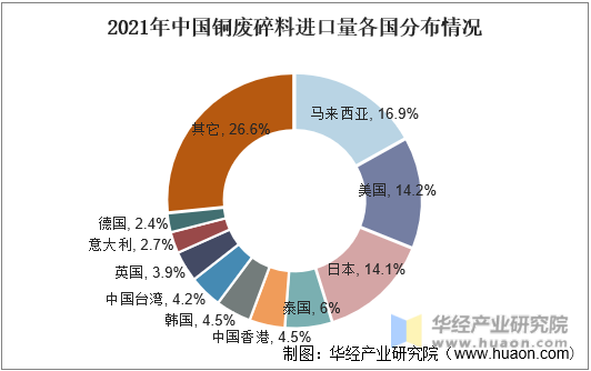 2021年中国铜废碎料进口量各国分布情况