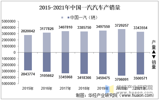 2015-2021年中国一汽汽车产销量