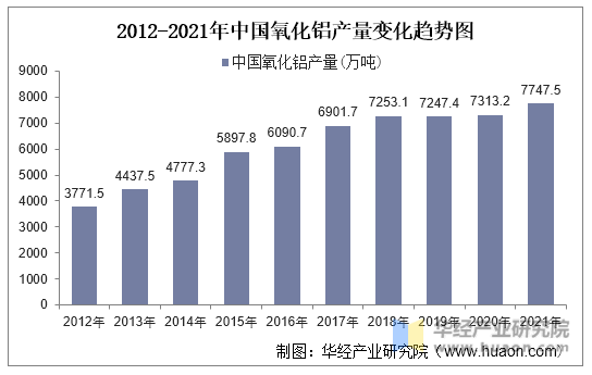 2012-2021年中国氧化铝产量变化趋势图