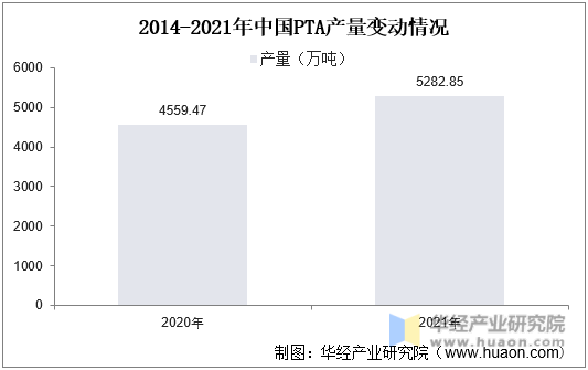 2014-2021年中国PTA产量变动情况