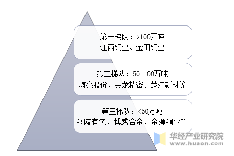 中国铜材加工代表企业行业竞争梯队示意图（按产量）
