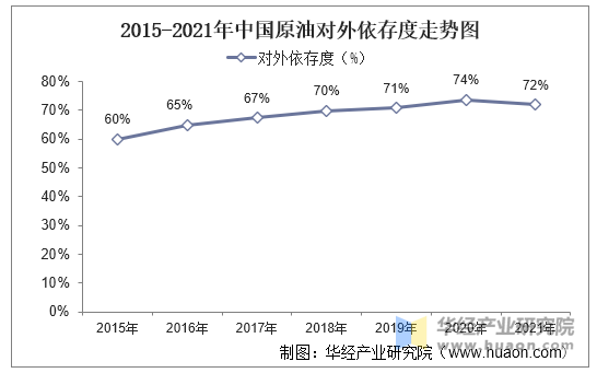 2015-2021年中国原油对外依存度走势图