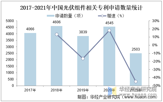 2017-2021年中国光伏组件相关专利申请数量统计