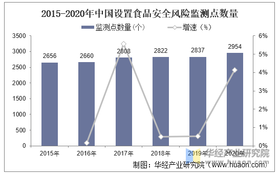 2015-2020年中国设置食品安全风险监测点数量