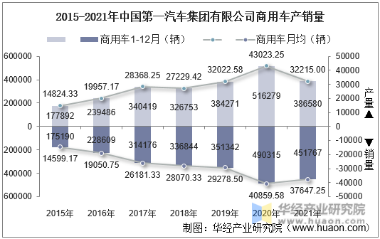 2015-2021年中国第一汽车集团有限公司商用车产销量