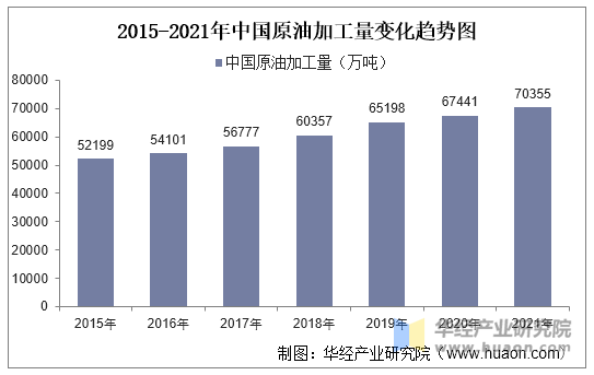 2015-2021年中国原油加工量变化趋势图