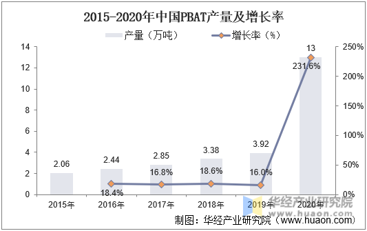 2015-2020年中国PBAT产量及增长率