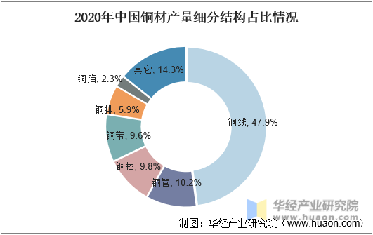 2020年中国铜材产量细分结构占比情况