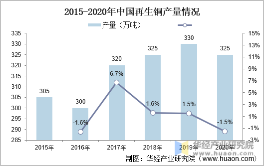 2015-2020年H1中国再生铜产量情况