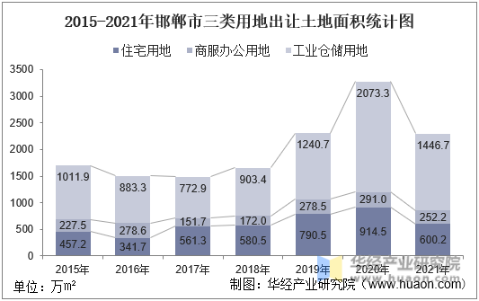 2015-2021年邯郸市三类用地出让土地面积统计图
