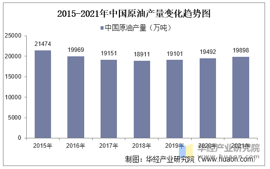 2015-2021年全国原油产量及增速统计图