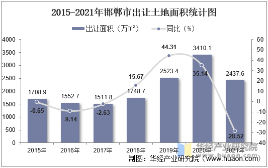 2015-2021年邯郸市出让土地面积统计图