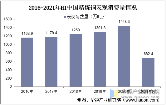 2016-2021年H1中国精炼铜表观消费量情况