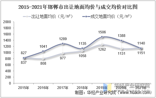 2015-2021年邯郸市出让地面均价与成交均价对比图