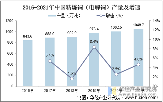 2016-2021年中国精炼铜（电解铜）产量及增速情况