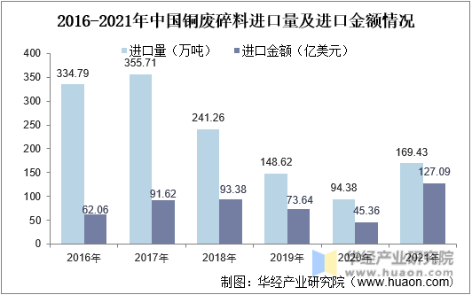 2016-2021年中国铜废碎料进口量及进口金额情况