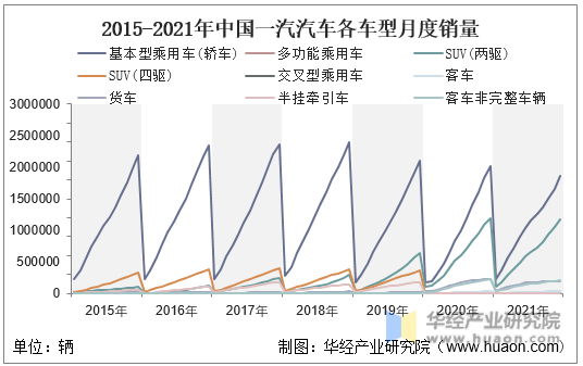 2015-2021年中国一汽汽车各车型月度销量