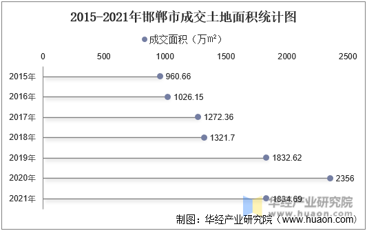 2015-2021年邯郸市成交土地面积统计图