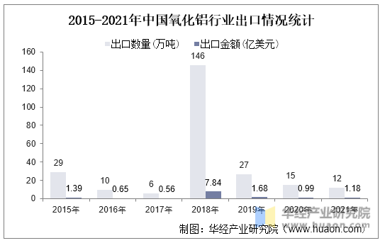 2015-2021年中国氧化铝行业出口情况统计