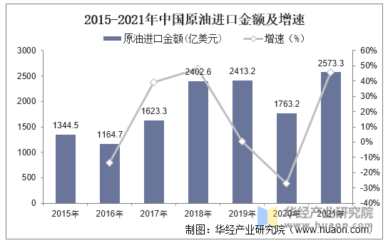 2015-2021年中国原油进口金额及增速