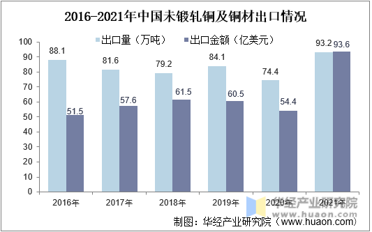 2016-2021年中国未锻轧铜及铜材出口情况