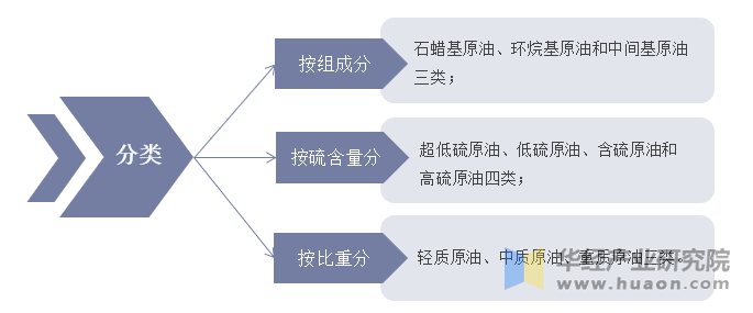 原油分类