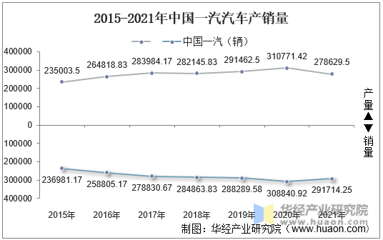 2015-2021年中国一汽汽车月均产销量