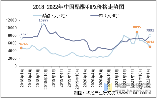 2018-2022年中国醋酸和PX价格走势图