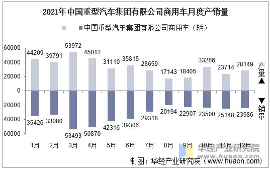 2021年中国重型汽车集团有限公司商用车月度产销量