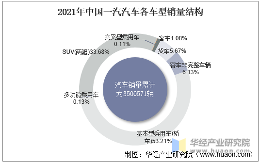 2021年中国一汽汽车各车型销量结构