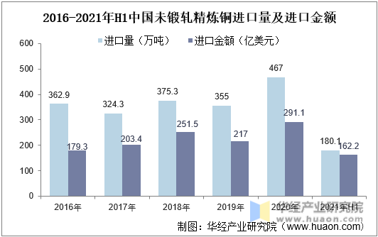 2016-2021年H1中国未锻轧精炼铜进口量及进口金额