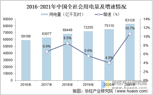 2016-2021年中国全社会用电量及增速情况