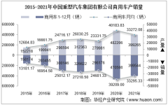2015-2021年中国重型汽车集团有限公司商用车产量、销量及产销差额统计分析