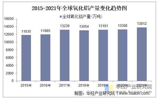 2015-2021年全球氧化铝产量变化趋势图