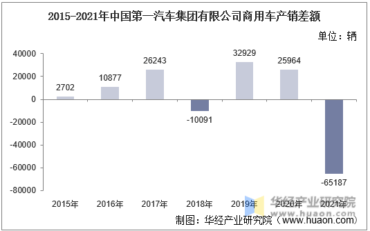 2015-2021年中国第一汽车集团有限公司商用车产销差额