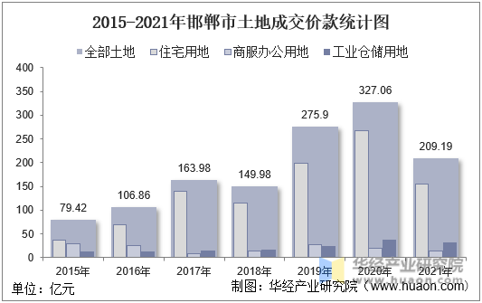 2015-2021年邯郸市土地成交价款统计图