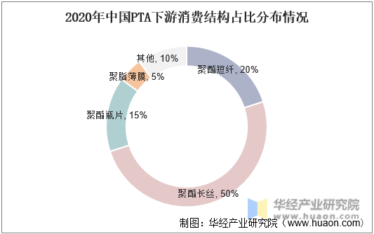 2020年中国PTA下游消费结构占比分布情况