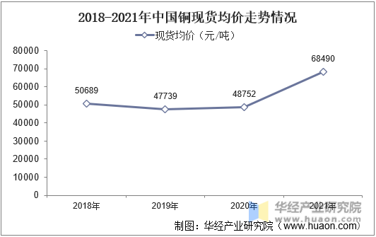 2018-2021年中国铜现货均价走势情况