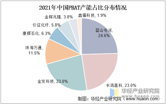 2021年中国PBAT产能占比分布情况
