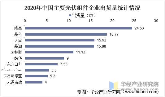 2020年中国主要光伏组件企业出货量统计情况