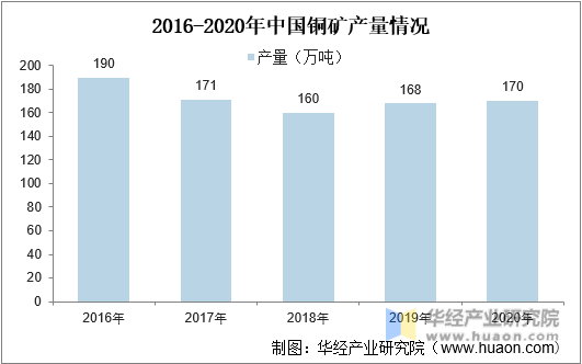 2016-2020年中国铜矿产量及增速情况