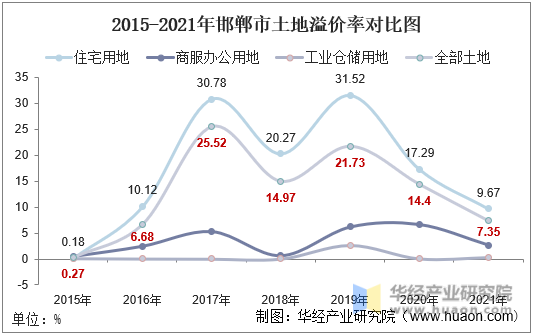 2015-2021年邯郸市土地溢价率对比图