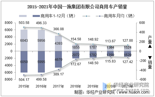 2015-2021年中国一拖集团有限公司商用车产销量