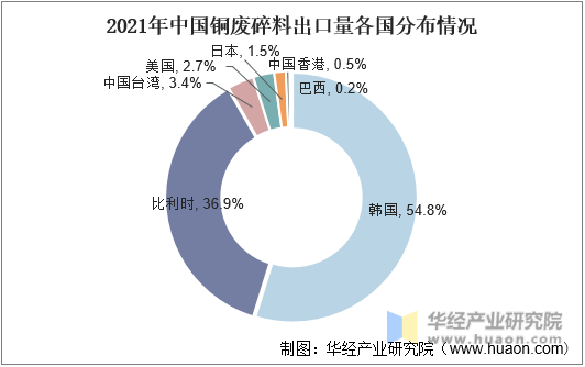 2021年中国铜废碎料出口量各国分布情况