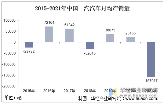 2015-2021年中国一汽汽车产销差额