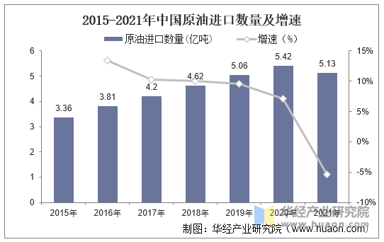 2015-2021年中国原油进口数量及增速