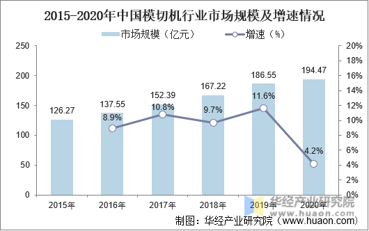 2015-2020年中国模切机行业市场规模及增速情况